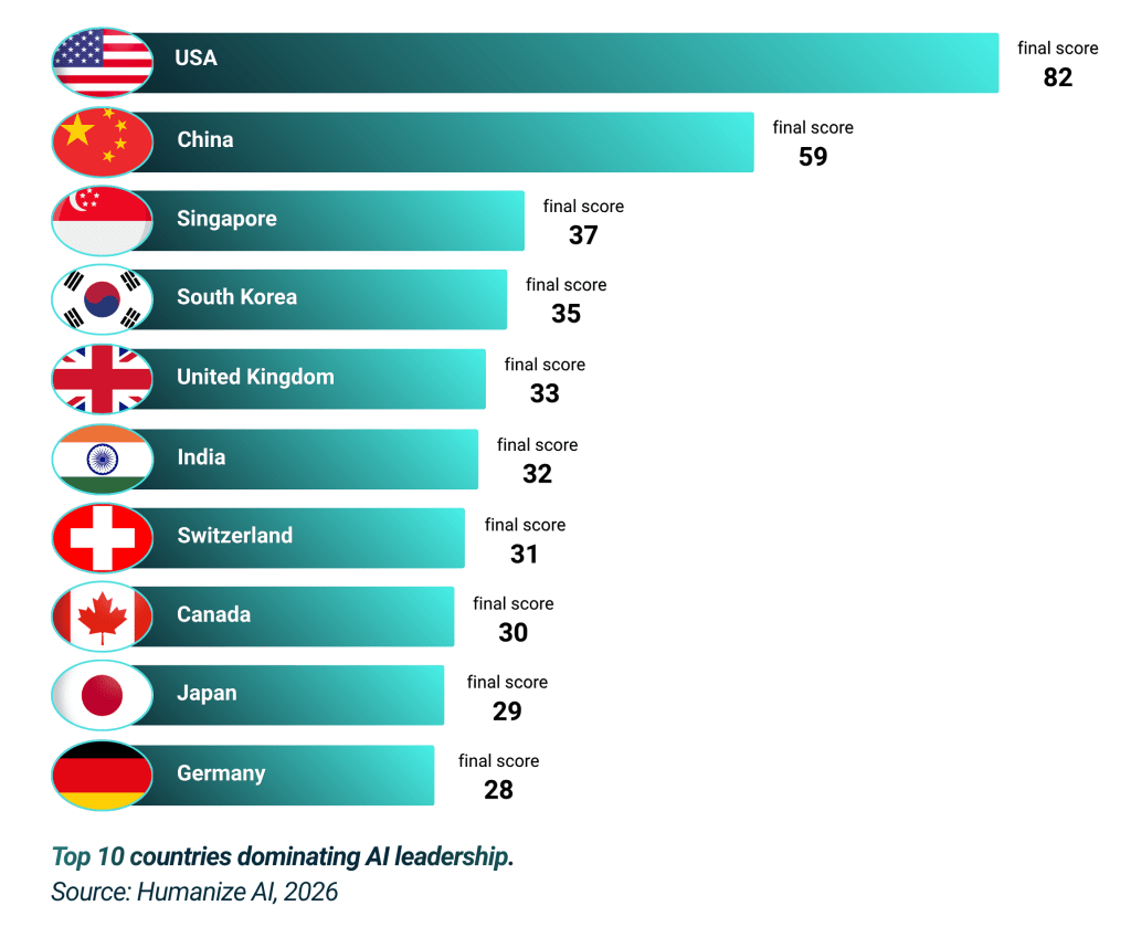 Top 10 countries dominating AI leadership