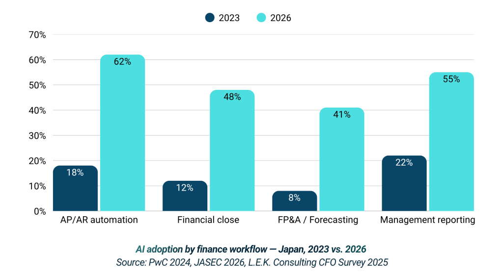 AI adoption in finance workflow 2023 vs. 2026