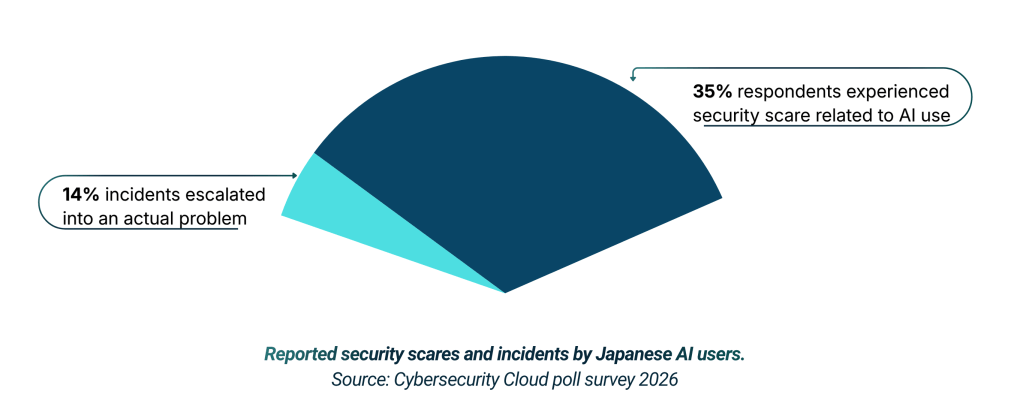 Reported security scares and incidents by Japanese AI users