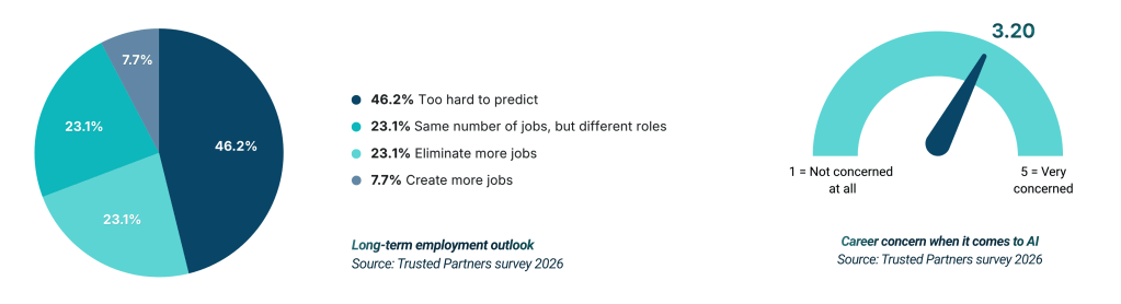 Career concerns during the age of AI