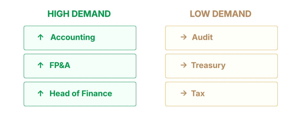 Most In-demand Finance Roles in Japan H1 2026
