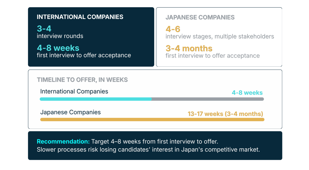Hiring timeline at international companies vs. Japanese companies